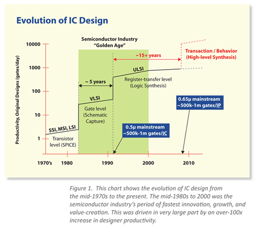 Evolution of IC Design